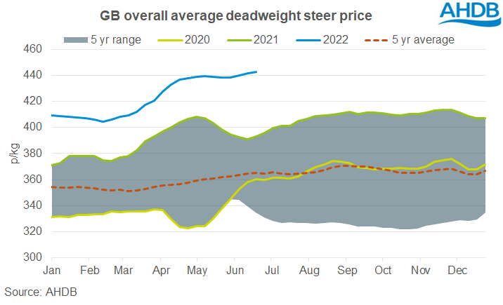 Chart showing GB deadweight steer prices